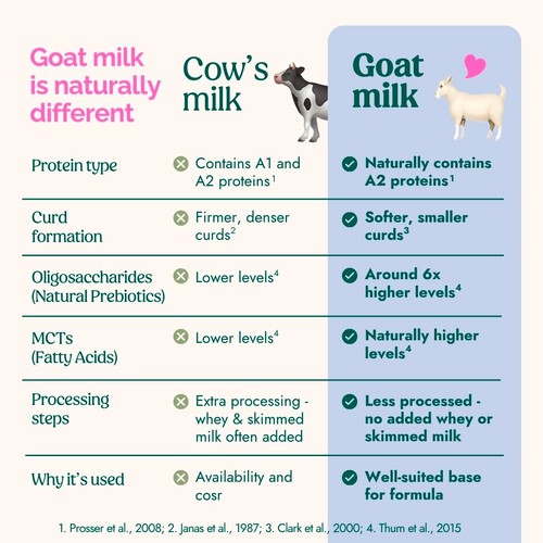 Nanny Care Stage 3 Growing Up Milk Goat Milk 1-3 Years 800g