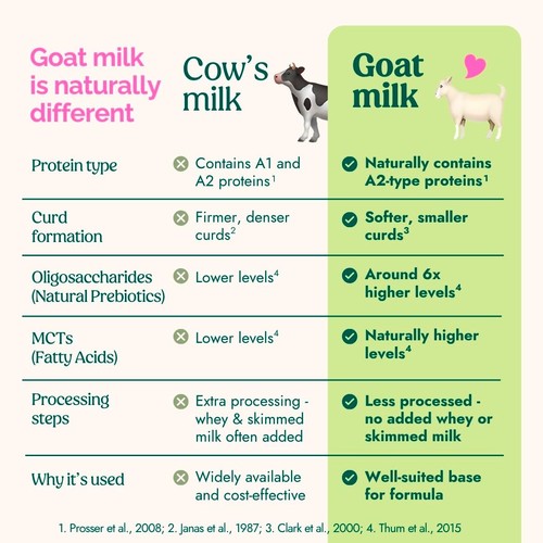 Nanny Care Stage 2 Follow On Milk Goat Milk 6 Months+ 800g