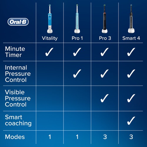 Oral-B Vitality Plus 3D White Pink Electric Toothbrush Powered by Braun